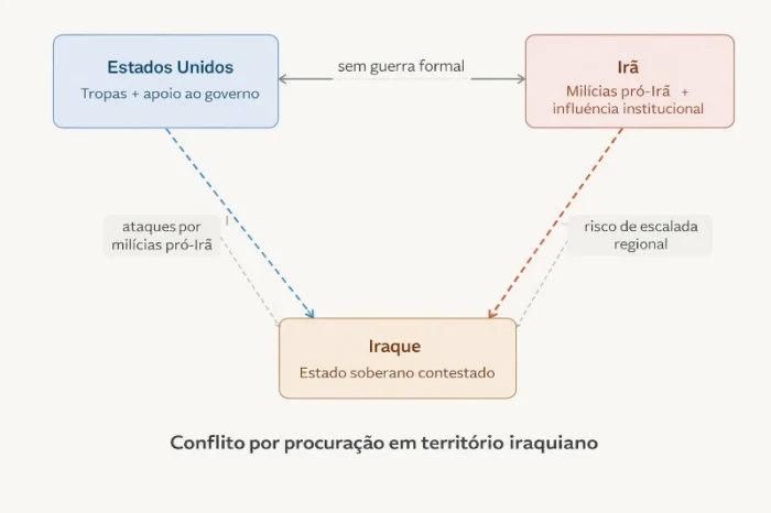 Irã x EUA no Iraque: a guerra que não é chamada de guerra 2 Diagrama do conflito por procuração entre Irã e Estados Unidos no Iraque, mostrando atuação de milícias pró-Irã, presença militar americana e disputa de influência